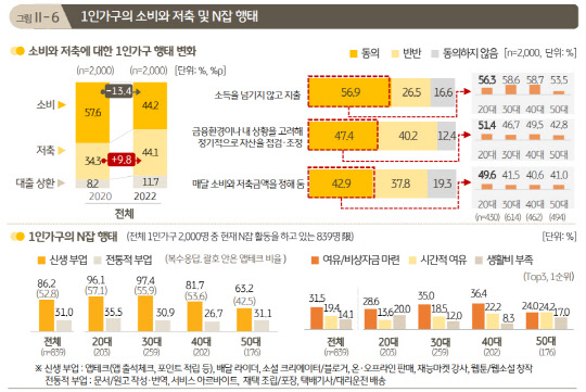 1인가구의 절반 가량이 부업을 하는 'N잡러'로 나타났다. KB금융그룹 제공